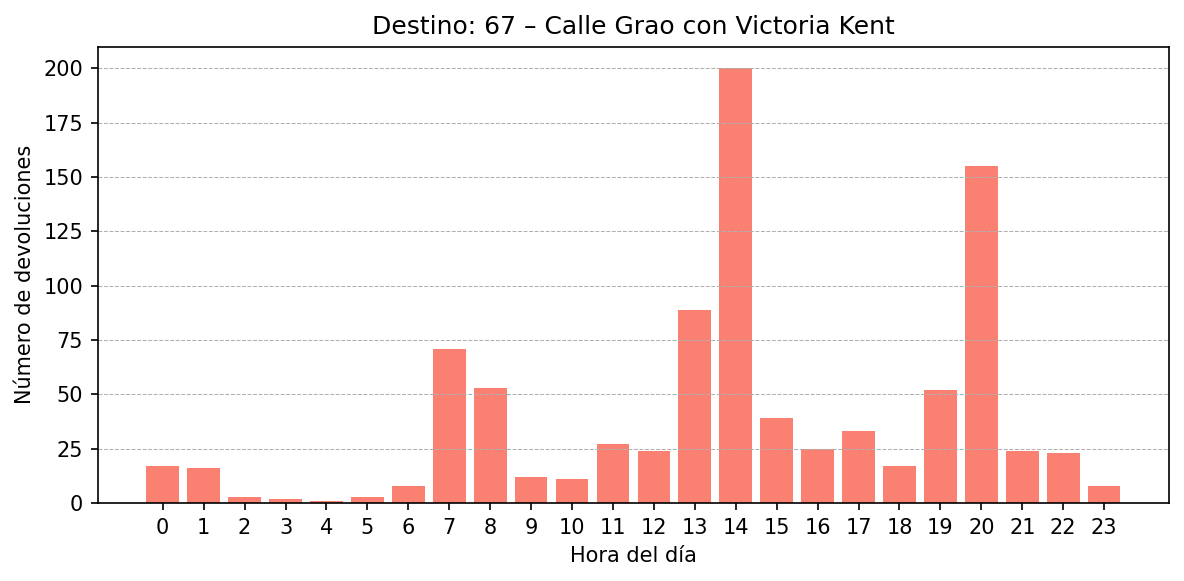 Destino 067 – Calle Grao con Victoria Kent